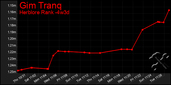 Last 31 Days Graph of Gim Tranq