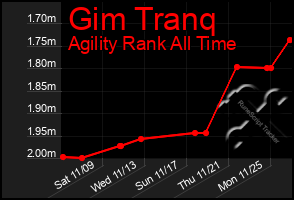 Total Graph of Gim Tranq