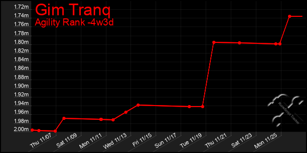 Last 31 Days Graph of Gim Tranq