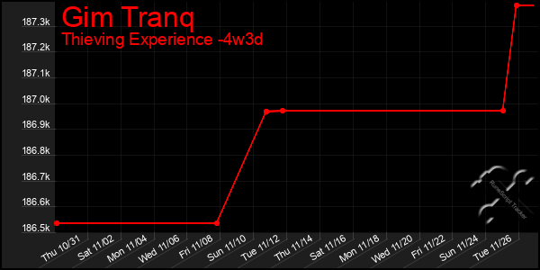 Last 31 Days Graph of Gim Tranq