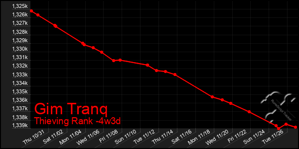 Last 31 Days Graph of Gim Tranq