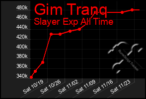 Total Graph of Gim Tranq