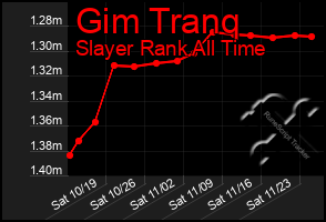 Total Graph of Gim Tranq