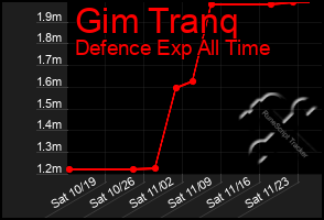 Total Graph of Gim Tranq