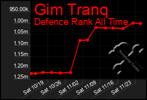 Total Graph of Gim Tranq