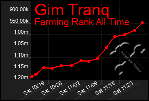 Total Graph of Gim Tranq