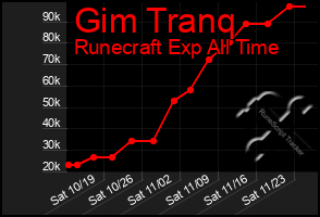 Total Graph of Gim Tranq