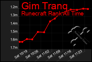 Total Graph of Gim Tranq