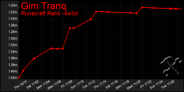 Last 31 Days Graph of Gim Tranq