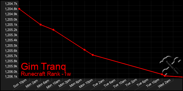 Last 7 Days Graph of Gim Tranq