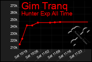 Total Graph of Gim Tranq