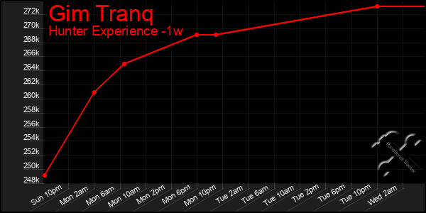 Last 7 Days Graph of Gim Tranq