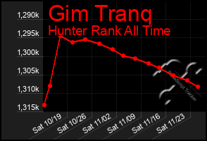 Total Graph of Gim Tranq