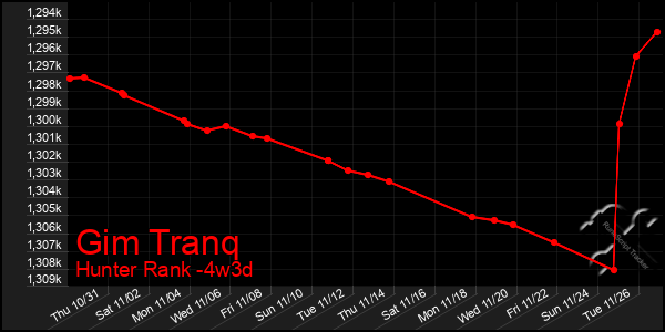 Last 31 Days Graph of Gim Tranq