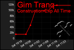 Total Graph of Gim Tranq