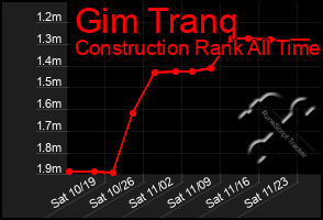 Total Graph of Gim Tranq