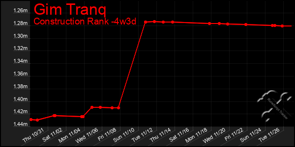 Last 31 Days Graph of Gim Tranq