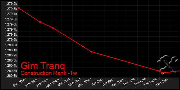 Last 7 Days Graph of Gim Tranq