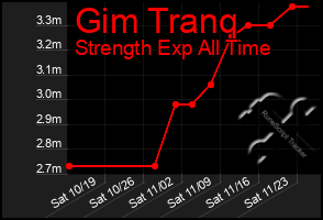 Total Graph of Gim Tranq