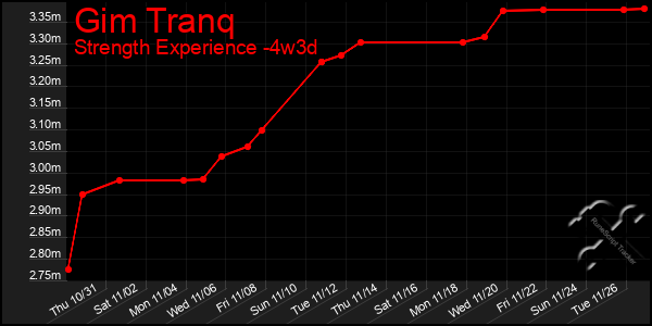 Last 31 Days Graph of Gim Tranq