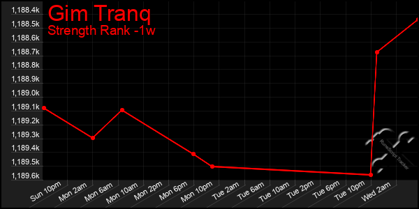 Last 7 Days Graph of Gim Tranq