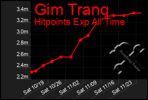 Total Graph of Gim Tranq