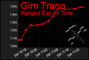 Total Graph of Gim Tranq