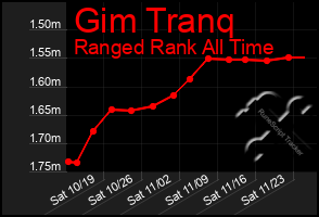 Total Graph of Gim Tranq