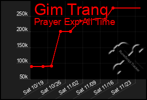 Total Graph of Gim Tranq