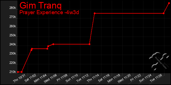 Last 31 Days Graph of Gim Tranq