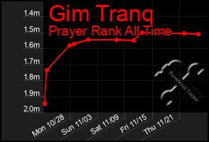 Total Graph of Gim Tranq