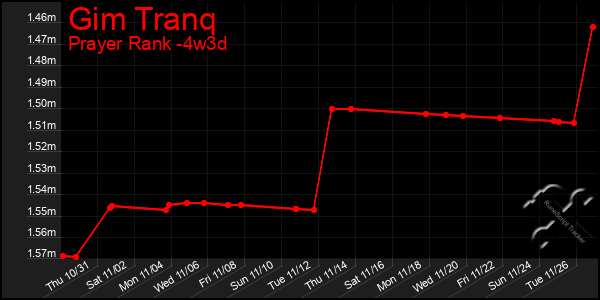 Last 31 Days Graph of Gim Tranq