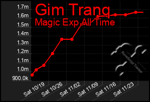 Total Graph of Gim Tranq