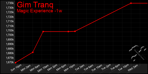 Last 7 Days Graph of Gim Tranq