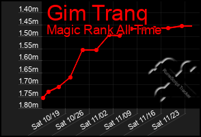 Total Graph of Gim Tranq