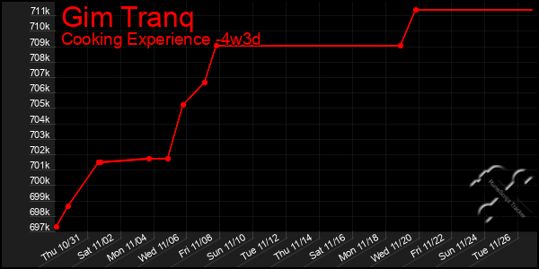 Last 31 Days Graph of Gim Tranq