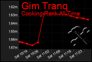 Total Graph of Gim Tranq