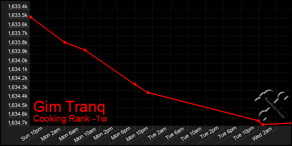 Last 7 Days Graph of Gim Tranq