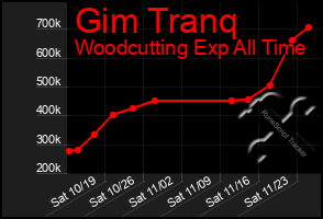 Total Graph of Gim Tranq