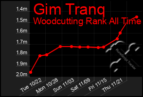 Total Graph of Gim Tranq