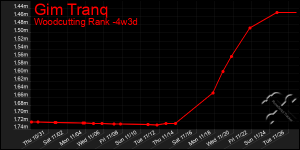 Last 31 Days Graph of Gim Tranq