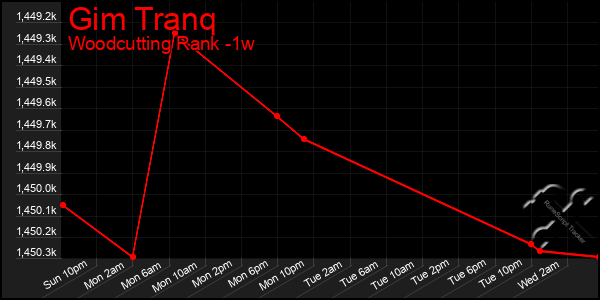 Last 7 Days Graph of Gim Tranq