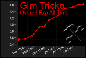 Total Graph of Gim Tricko