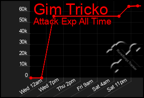 Total Graph of Gim Tricko
