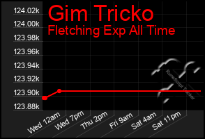 Total Graph of Gim Tricko