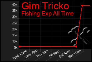 Total Graph of Gim Tricko