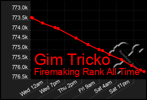 Total Graph of Gim Tricko