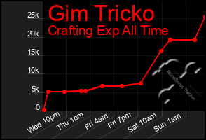 Total Graph of Gim Tricko