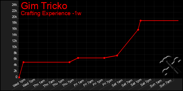 Last 7 Days Graph of Gim Tricko