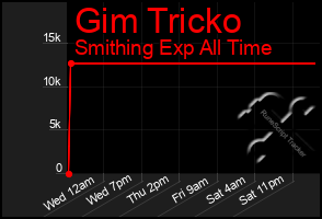 Total Graph of Gim Tricko